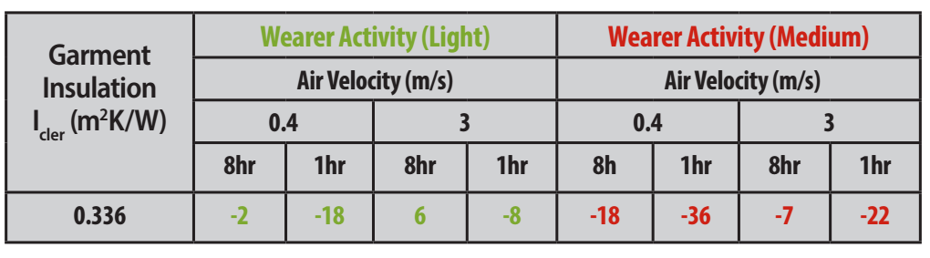 Overzichtstabel voor de isolatie van kledingstukken met EN 342.