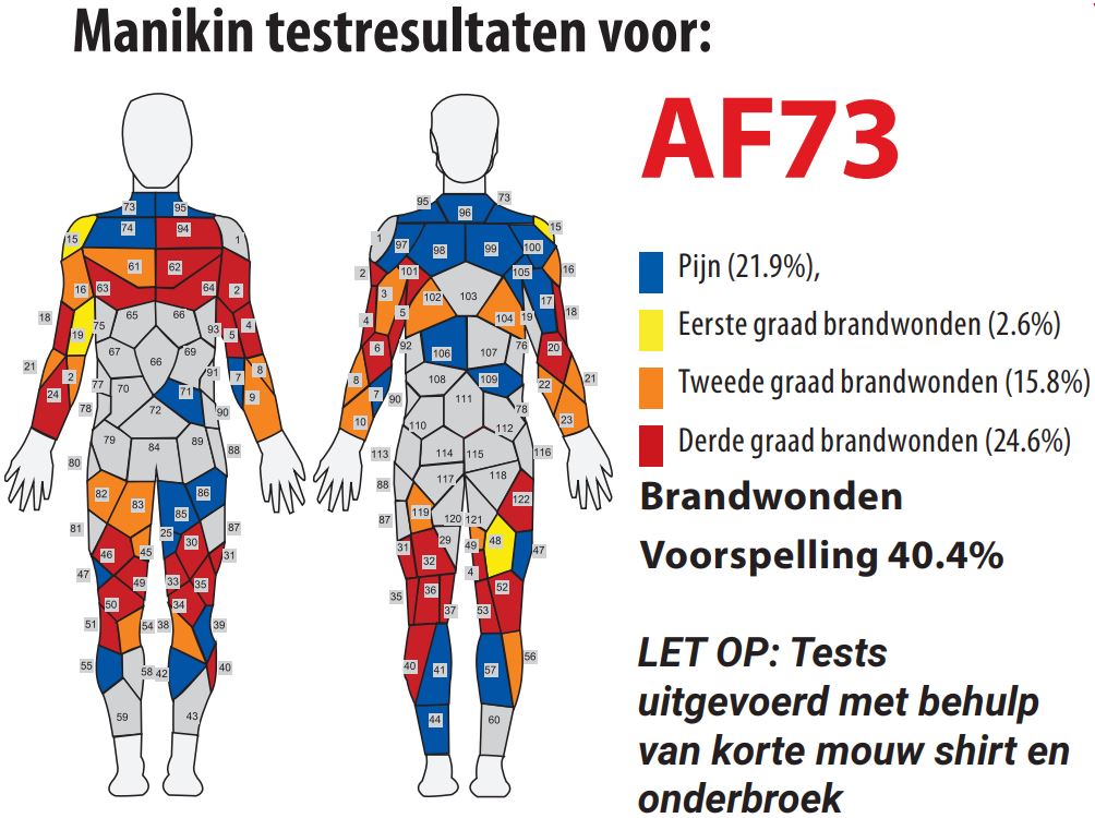 Manikin test