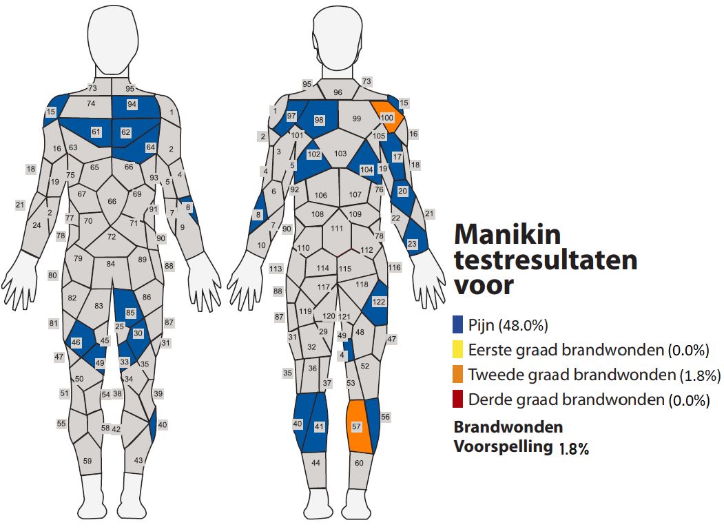 Manikin test