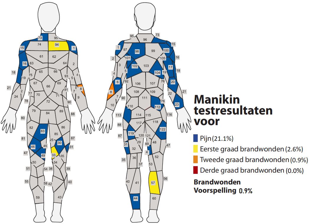 Manikin test