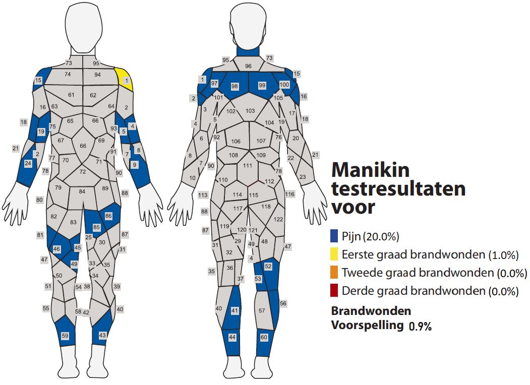 Manikin test