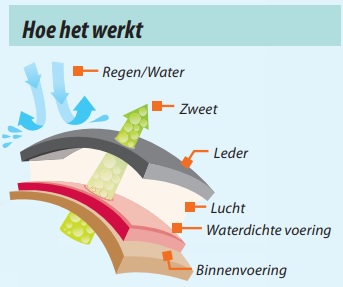 Ademend/waterdicht